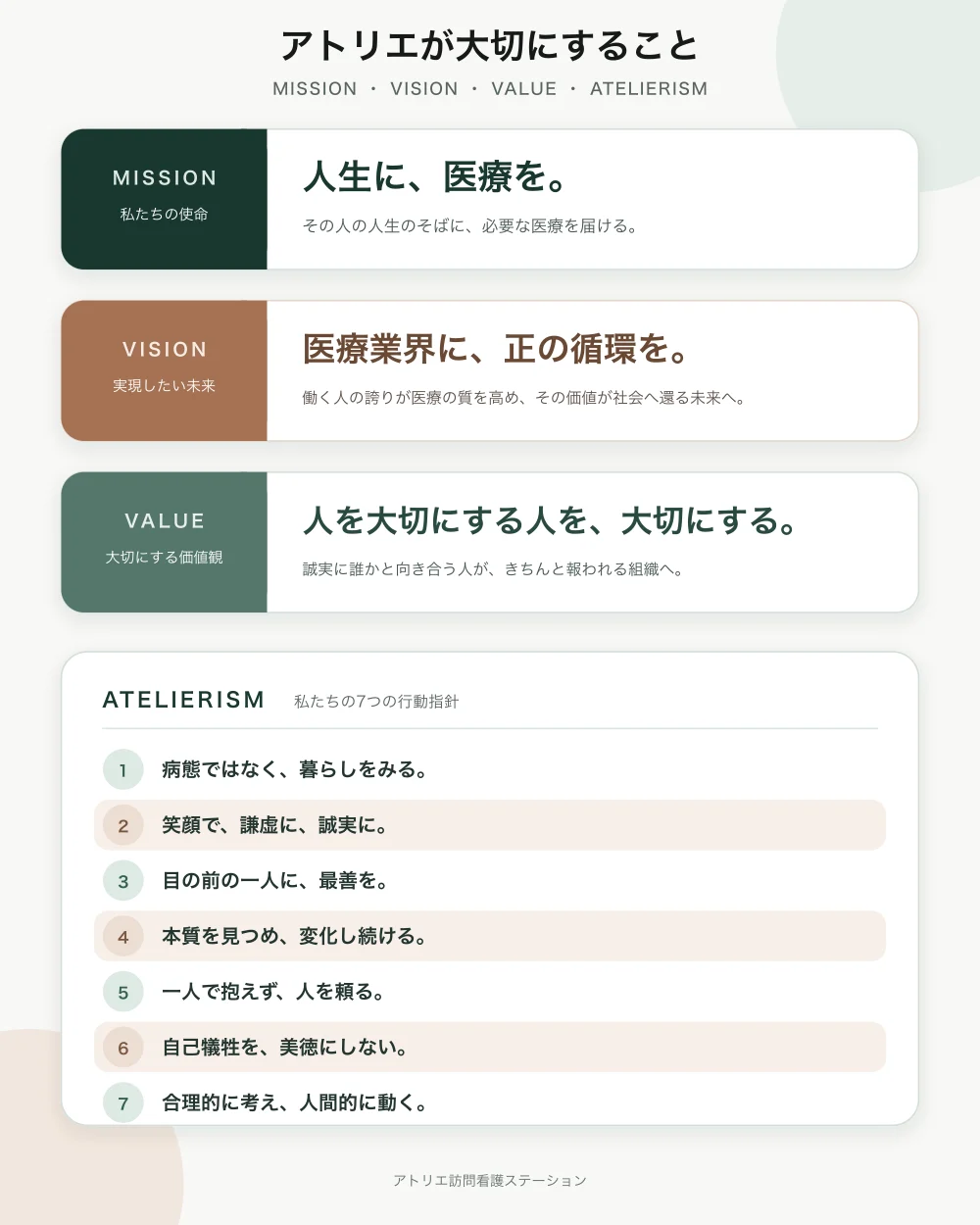 アトリエのMISSION・VISION・VALUEと7つのATELIERISMをまとめた図
