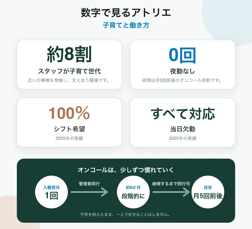 子育て世代約8割、夜勤なし、2025年のシフト希望100％、オンコールの段階的な教育をまとめた図