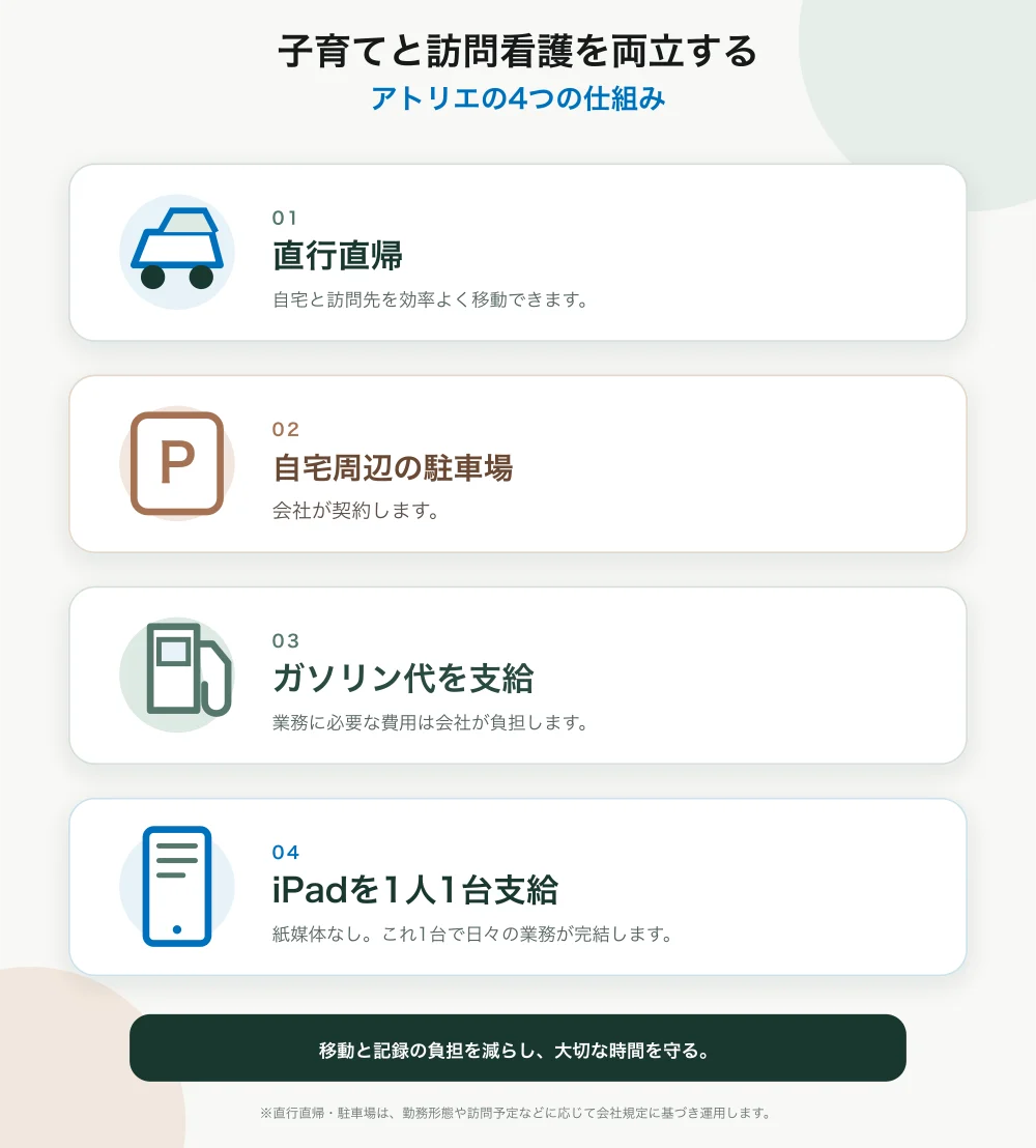 直行直帰、自宅周辺の駐車場契約、ガソリン代支給、iPad一台で業務が完結する仕組みをまとめた図