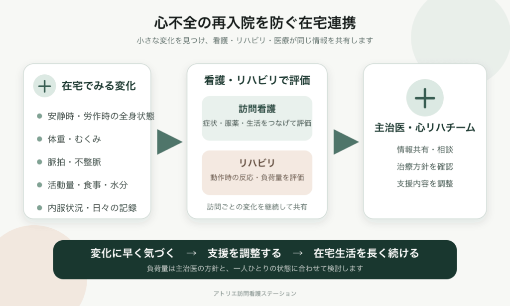 心不全に対する訪問看護で、在宅の変化を看護・リハビリ・主治医が共有する連携図